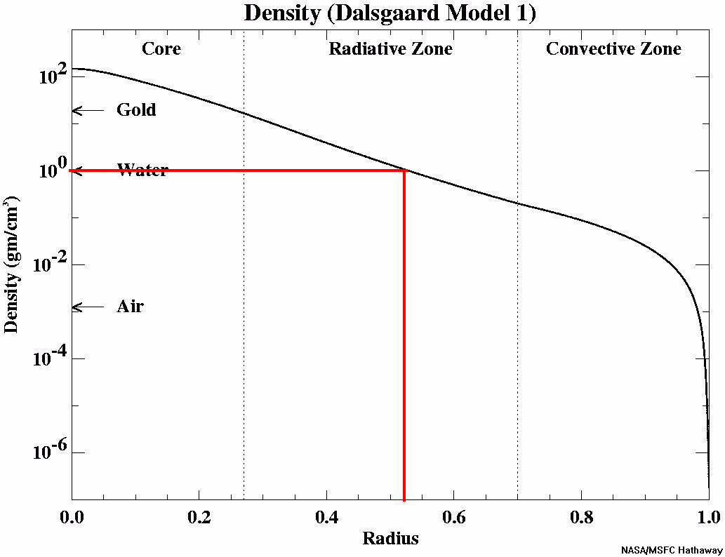 Chart showing the density of the Sun at the core, radiative zone, and convection zone.